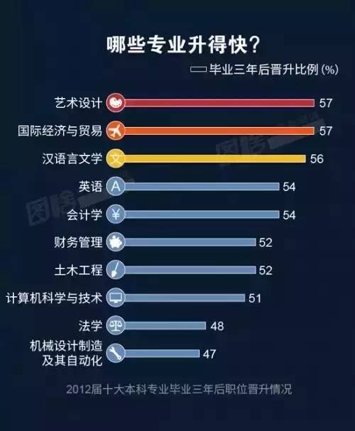 晉升較快的專業(yè)排名則和前兩份大不相同。藝術(shù)設(shè)計(jì)、國際經(jīng)濟(jì)與貿(mào)易、漢語言文學(xué)位列前三；而在收入、就業(yè)率中穩(wěn)居榜首的計(jì)算機(jī)科學(xué)與技術(shù)，則同法學(xué)、機(jī)械設(shè)計(jì)制造及其自動化，位居末尾。